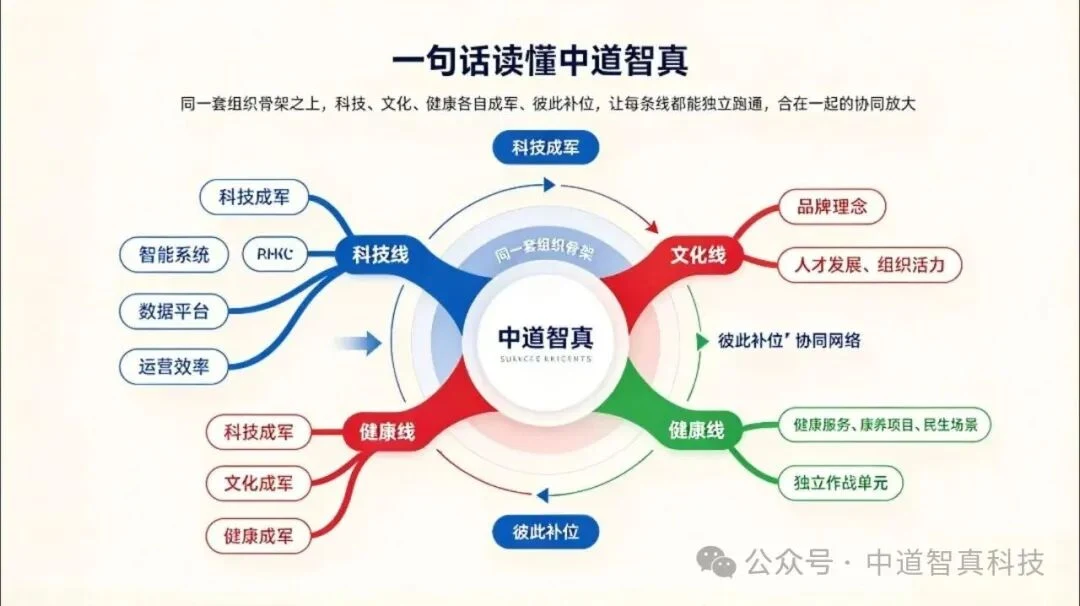 中道智真科技集团